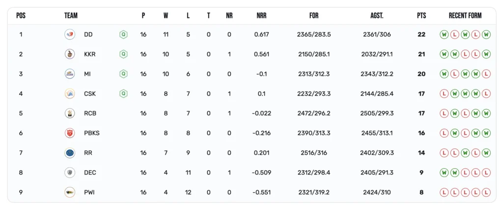 IPL 2012 Points Table