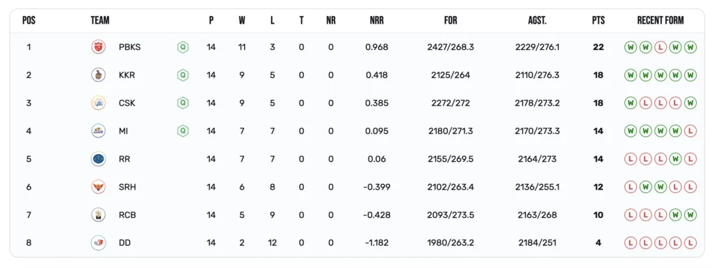 IPL 2014 Points Table
