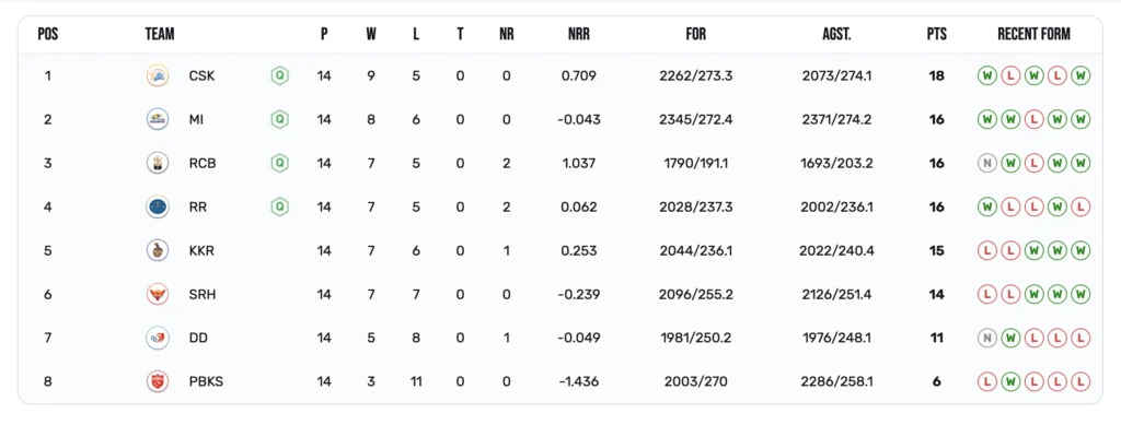 IPL 2015 Points Table