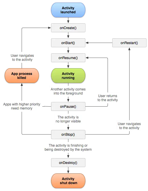 Android activity Lifecycle