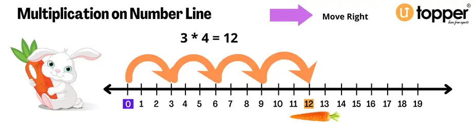 Multiplication Using Number Line