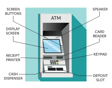 Basic Parts of ATM