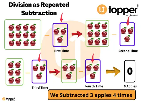 Division by Repeated Subtraction 