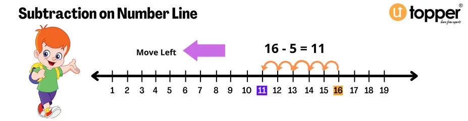 Subtraction using number line 