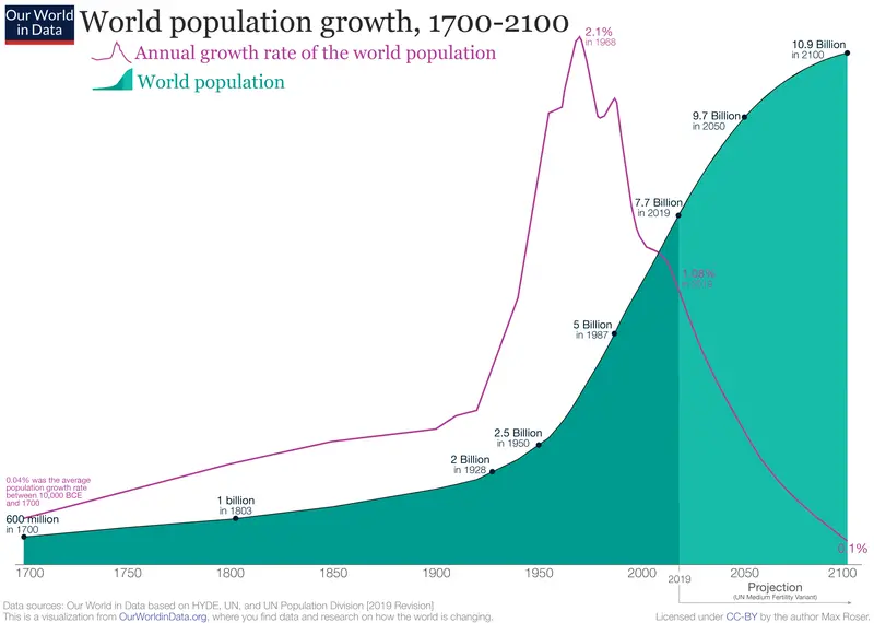 How population growth